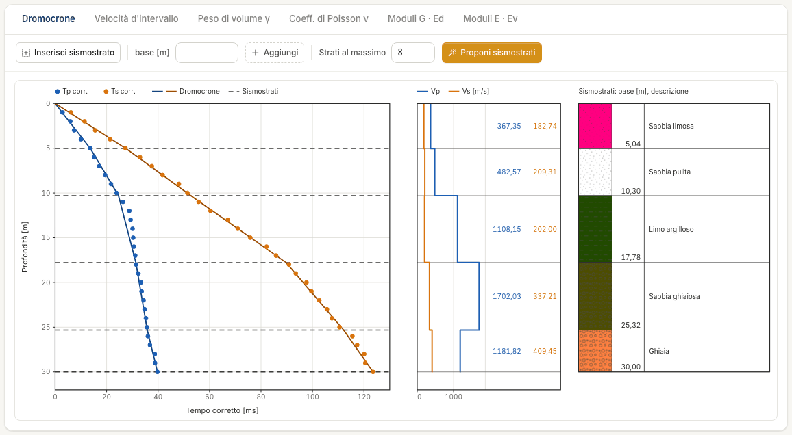Travel-time curves chart of the example with five seismic layers, velocity profile per layer and seismic-layer column