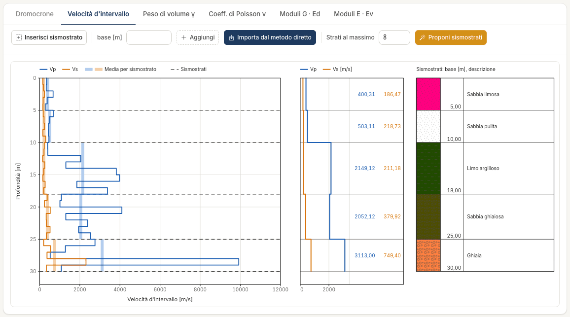 Grafico Velocità d'intervallo nel metodo intervallo: Vp e Vs a gradini, le bande della media per sismostrato, il profilo per strato e la colonna dei sismostrati