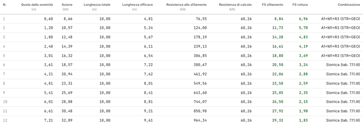 Tabella dei rinforzi livello per livello