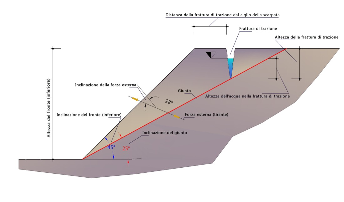 Limit equilibrium conditions of a slope affected by a joint, with a planar upper face