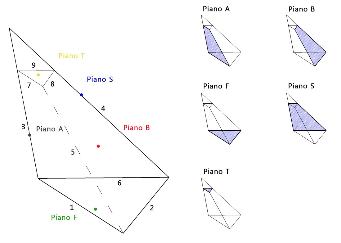 Schema del cuneo tridimensionale: piani A e B, fronte F, eventuale piano superiore S e frattura di trazione T